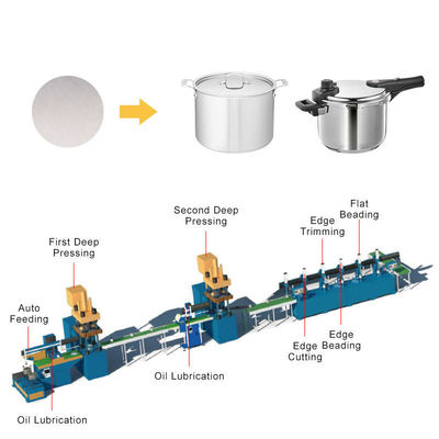 Qualität Automatische Kochgeschirr-Produktionslinie Servomotor Edelstahl Topfmachmaschine Druckkocher Produktionslinie Fabrik