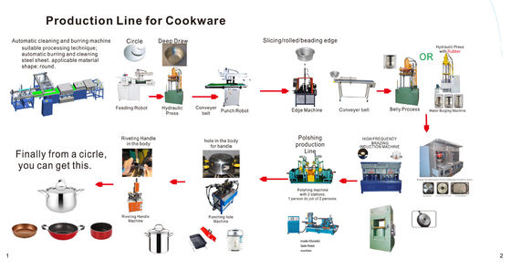 Ausgezeichneter Lieferant von neuen automatischen Lösungen für die Produktion von Metallspülen
